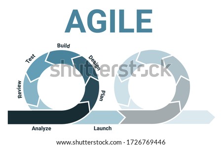 Agile methodology lifecycle diagram with two sprints fading with analysis, planning, design, development, testing, review and launch.