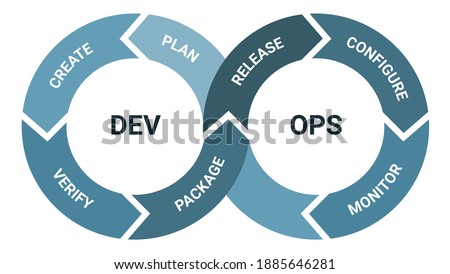 Devops software development methodology, detailed framework process scheme. Engineering project management, product workflow lifecycle. Plan, create, verify, package, release, configure, monitor.