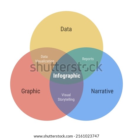 Infographic venn diagram 3 overlapping circles. Data visualization, narrative and graphic, reports and visual storytelling. Flat design yellow, red and blue colors vector illustration. Foto d'archivio © 