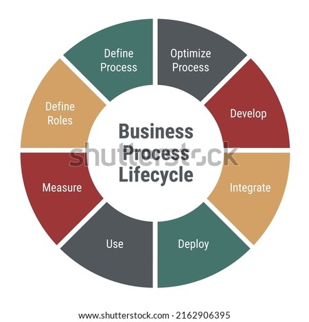 Business process lifecycle diagram. Circle infographic with 8 parts and text. Optimize and develop, integrate, deploy and use, measure, define roles. Multicolored flat design vector illustration.