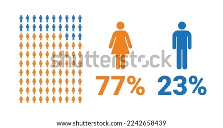 77% female, 23% male comparison infographic. Percentage men and women share. Vector chart.