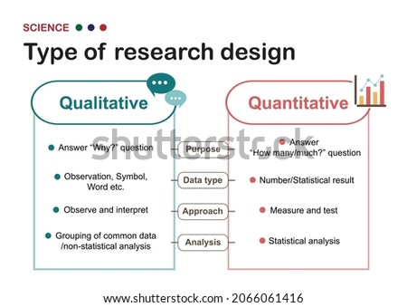 Scientific diagram explain the difference between qualitative and quantitative research design Foto d'archivio © 