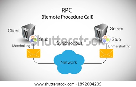 Remote procedure call concept, vector illustration of the client system calling remote procedure through client stub that internally connects to server-side stub and respond synchronously