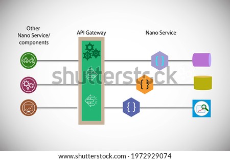 Concept of nano service, future application architecture and implementation approach or solution through building nano services that can be called via API Gateway, nano service can call other nano
