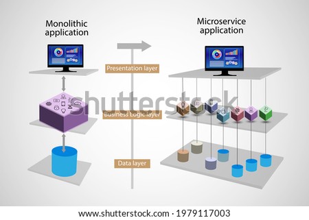 Concept of Monolithic and Microservice layered architecture, Modernization and transformation of Monolithic application to Microservices illustrates through layered application architecture