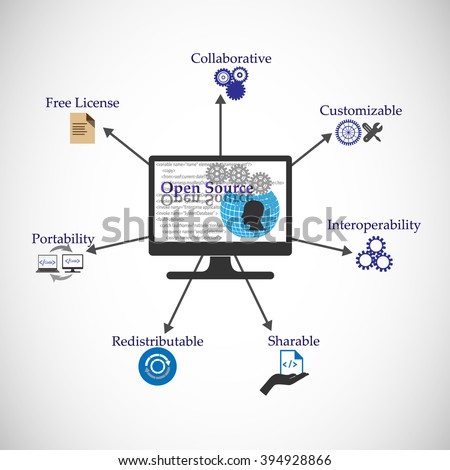 Concept of Open source and its functions, features, benefits, This also represents open source conceptual symbols.