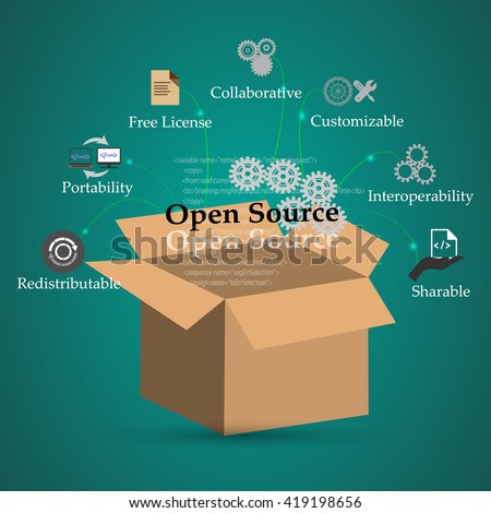 Concept of Open source and its functions, features, benefits, This also represents open source conceptual symbols.