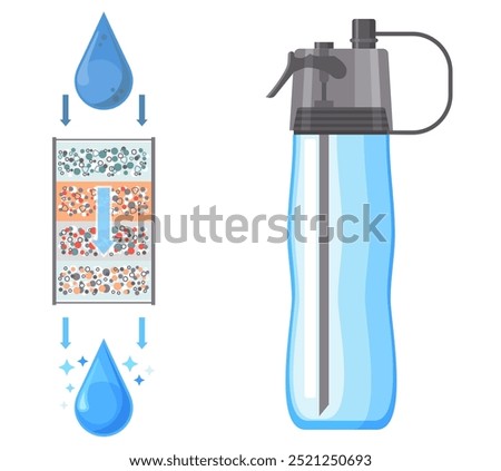 Diagram showcasing the filtration process in a reusable water bottle. Top water drops pass through multiple filter layers removing impurities and delivering clean water below. Ideal for health