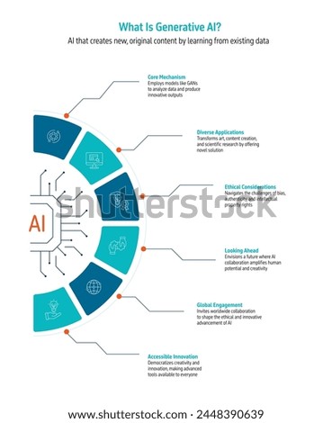 Six point semi circle infographics explaining what is generative AI. Corporate style, minimal, and modern infographic design.