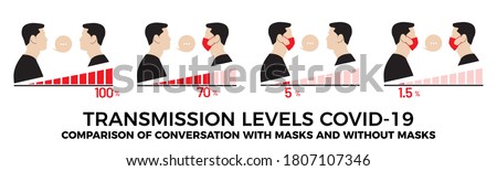 Transmission levels covid-19. Comparison of conversation with masks and without masks. Vector image.