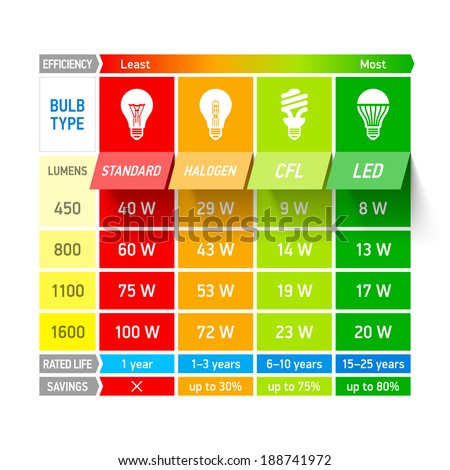 Light bulb efficiency comparison chart infographic. Vector.