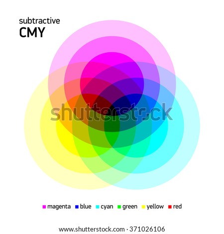 Subtractive CMY color mixing. Vector illustration.