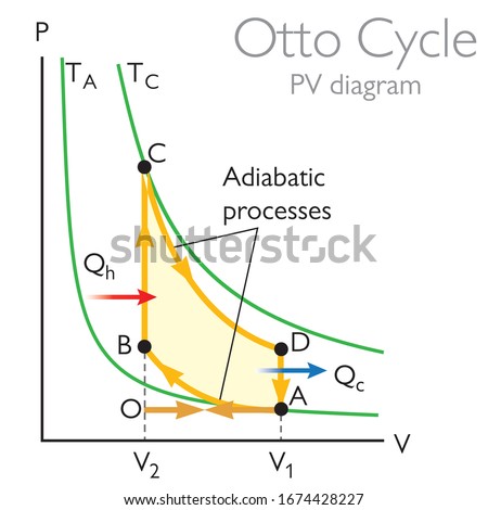 PV diagram for the Otto Cycle / Thermodynamics