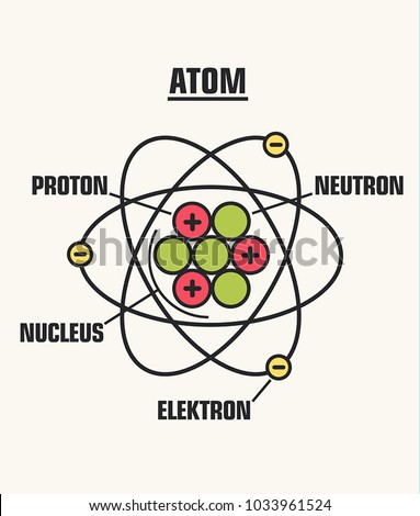 Atom. Icon structure of the nucleus of the atom. Around the atom, gamma waves, protons, neutrons and electrons. Education illustration atom molecule structure