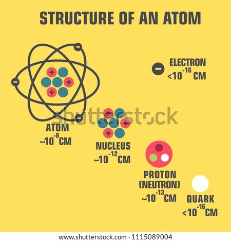 Vector scientific icon structure of an atom molecule. The picture is an atom molecule, an electron, a proton, a nucleon and a quark.