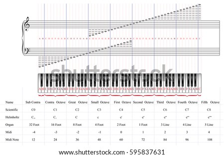 Piano Keyboard with 88 keys  by octaves. Melody-stave notation. 