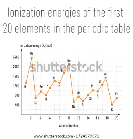 Ionization energies of the  first 20 elements in the periodic table