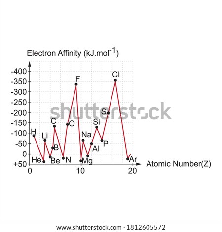 
Electron affinities versus atomic numbers of the first 18 elements in the periodic system