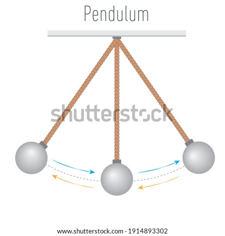 Pendulum, energy. Three forces work directly on the pendulum. Conservation of energy. 