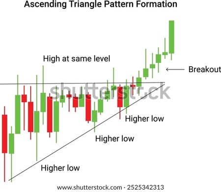 ascending triangle pattern formation with candlestick green and red with words describing the formation and a lined triangle showing the main movement focus