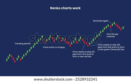 renko chart work in a trending period that show a choppy price action that drops to 50 and rally to 100 pips to form a new reversal green bar on