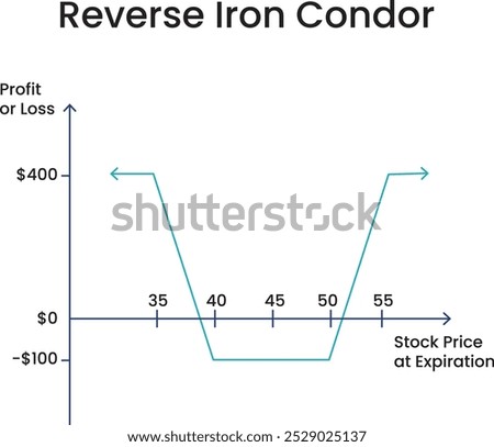 reverse iron condor on a x axis and y axis showing the profit or loss and the stock price  at expiration