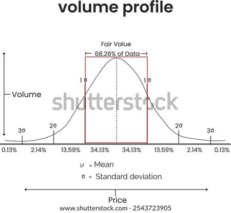 Volume profile aces with mean and standard deviation