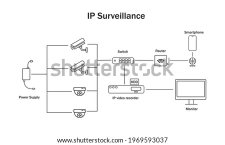 IP video surveillance principle of operation.  Video surveillance circuit, scheme.