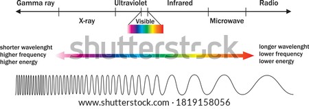 Visible light diagram. Color electromagnetic spectrum, light wave frequency. Vector. Rainbow colours, prismat. Fully good eyes. All colours in physics lights. Simulation of colors temperatures. 