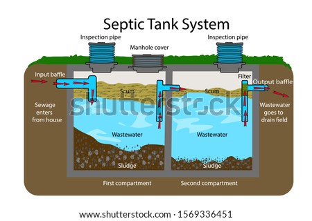 Septic Tank diagram. Septic system and drain field scheme . An underground septic tank illustration. Infographic with text descriptions of a Septic Tank. Domestic wastewater. Flat vector EPS
