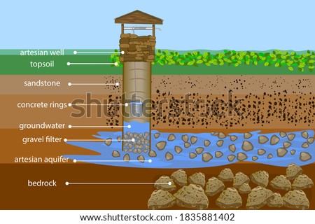Artesian water well in cross section. Water resource. Artesian water and groundwater infographic. Well schematic diagram. Typical aquifer cross-section. Water supply system. Stock vector illustration