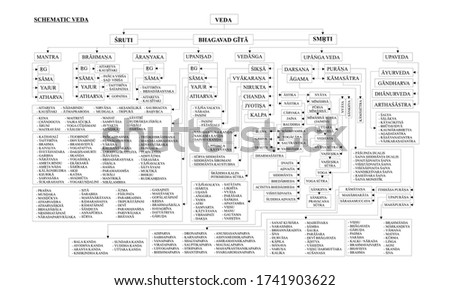 Illustration vector graphic of Schematic Vedas. Good for hindus, personal, academics, etc