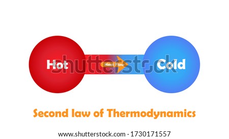 Second law of Thermodynamics concept vector Illustration on white background.
The 2nd Law of Thermodynamics says that processes that involve the transfer or conversion of heat energy are irreversible