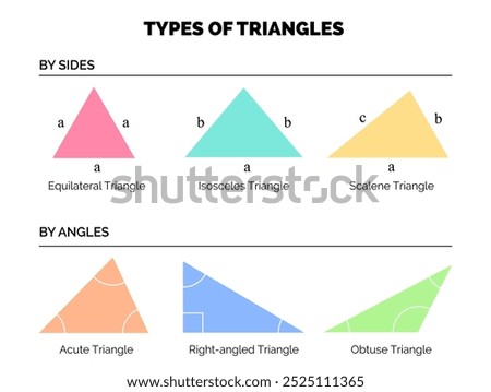 Types of Triangles by Side and by Angles. Equilateral, Isosceles, Scalene, Acute, Right  and Obtuse Triangle Colorful Illustration