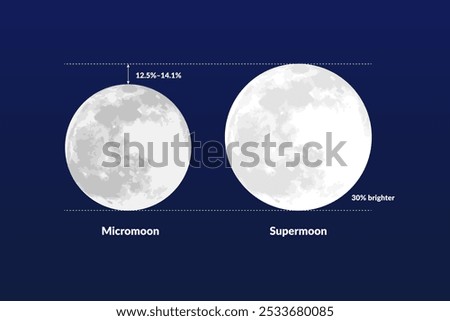 Micromoon and Supermoon Difference Illustration