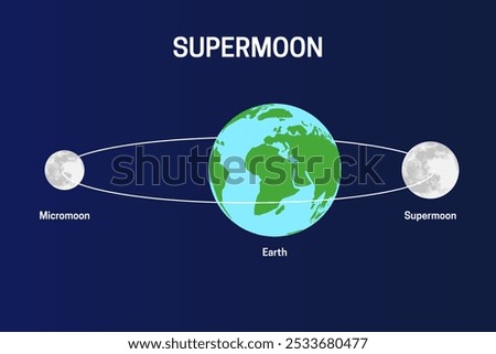 Moon's Orbit Around the Earth with Supermoon and Micromoon