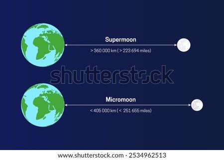 Moon's Distance from the Earth with Supermoon and Micromoon 