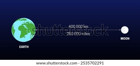 Moon's Distance from the Earth in Km and Miles 