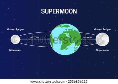 Moon's Orbit Around the Earth with Supermoon and Micromoon and Apogee and Perigee