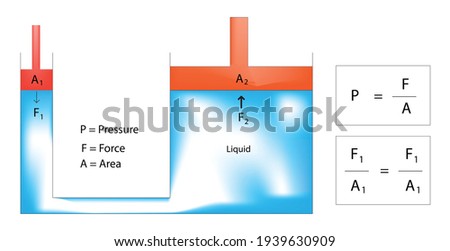 Transmission of pressure through liquids, Pascal's law (also Pascal's principle or the principle of transmission of fluid-pressure) is a principle in fluid mechanics given by Blaise Pascal that states