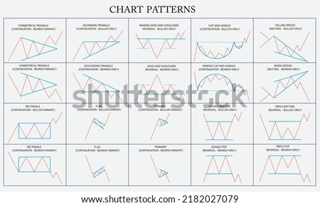 Chart pattern cheat sheet for trading. Continuation, reversal, bilateral chart pattern. Bullish and bearish chart pattern