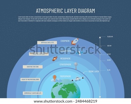 An atmospheric layer diagram shows the different layers of the atmosphere and the various objects that can be found in each layer