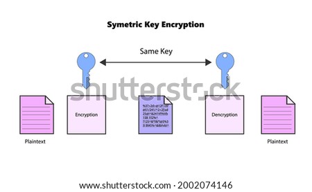 Encryption using symmetric key and asymmetric key algorithm