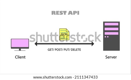 REST API (Representational State Transfer, Application Programming Interface)