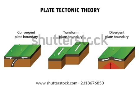 Diagram showing the plate tectonic theory