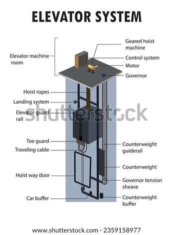 Diagram of the parts of an elevator system