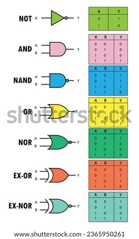All Logic gates, truth tables and symbols of logic gates, NOT, AND, OR, NOR, NAND, NOR, EX-OR, EX-NOR