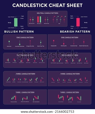 Candlestick Trading Chart Patterns For Traders. Bullish and bearish candlestick chart. Cheat Sheet. forex, stock, cryptocurrency etc. Trading signal, stock market analysis, forex analysis. Foto stock © 