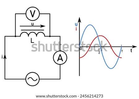 AC circuit with coil and timing diagrams of AC voltage and current in a circuit with coil