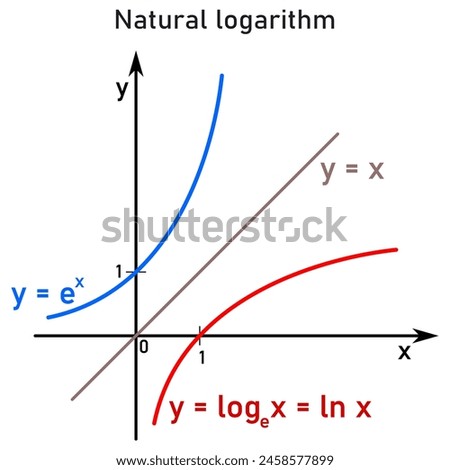 Graphic representation and comparison of the natural (Napier) logarithm function and its inverse exponential function distinguished by red and blue